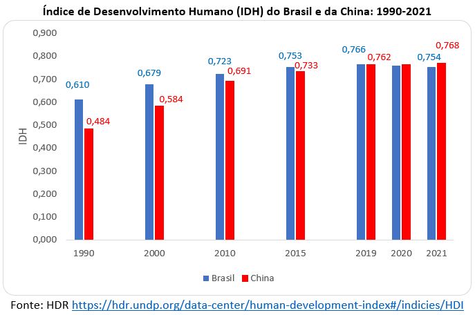 idh do brasil e da china