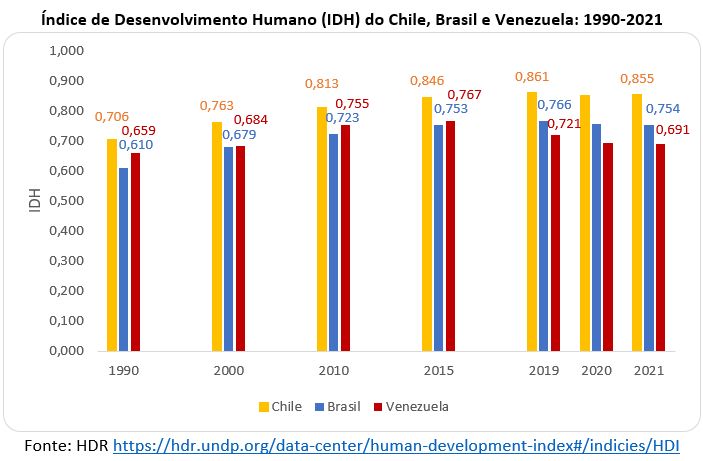 idh do brasil chile e venazuela