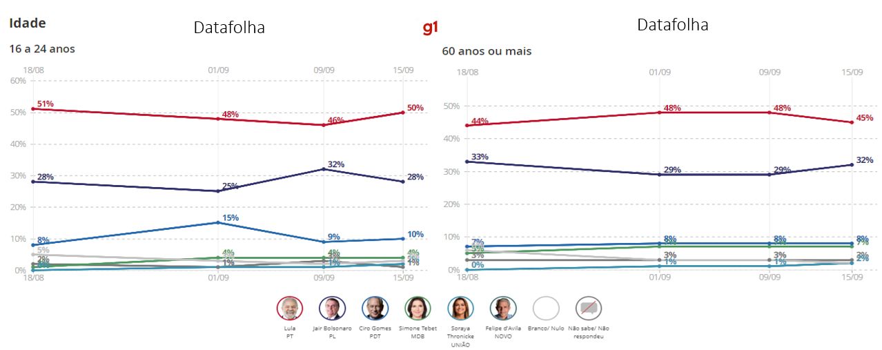 os jovens e os idosos votam majoritariamente no candidato da esquerda