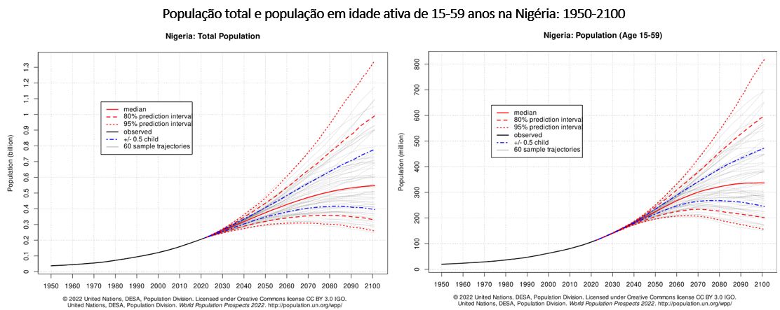 a população total e população em idade ativa na nigéria