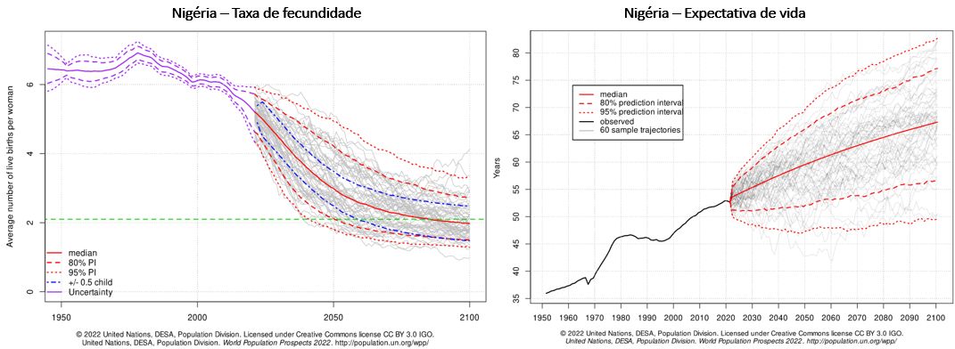 taxa de fecundidade e expectativa de vida na nigéria