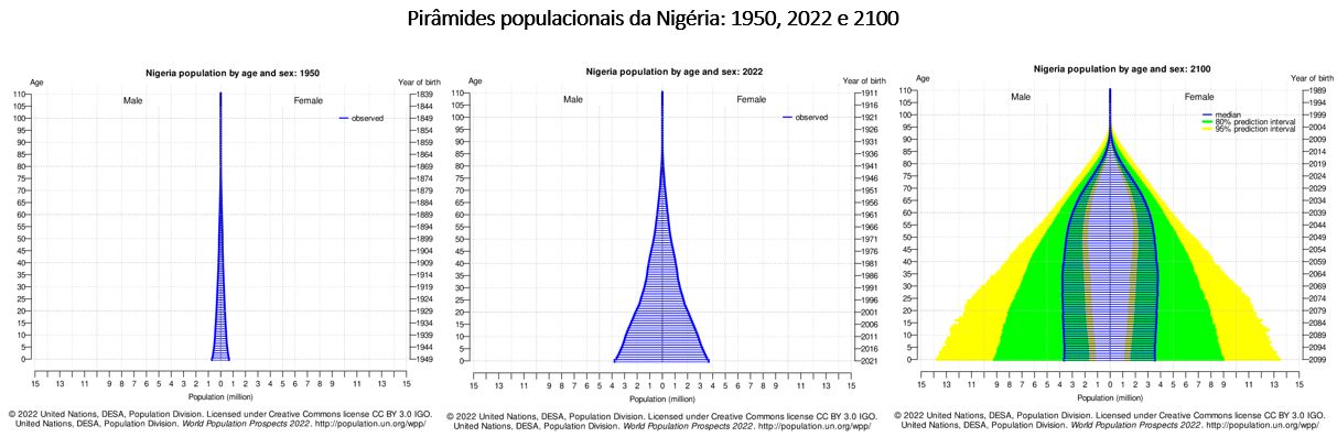 pirâmides populacionais da nigéria