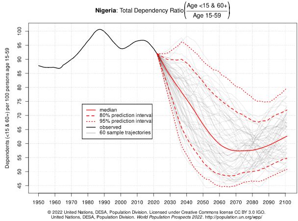 taxa de dependência da nigéria