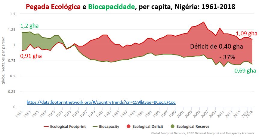 pegada ecológica e biocapacidade Nigéria