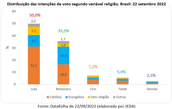 distribuição das intenções de voto segundo variável religião