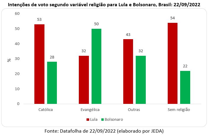 intenções de voto por religião para Lula e Bolsonaro