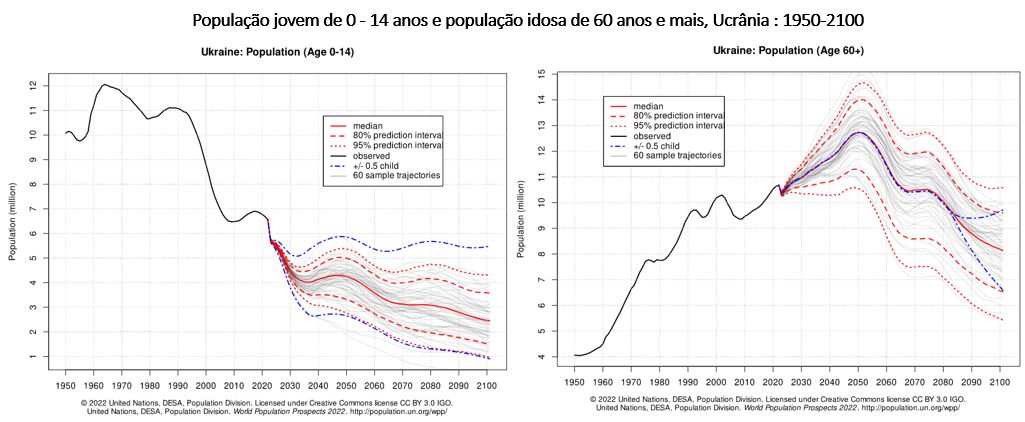 população jovem e população idosa Ucrânia