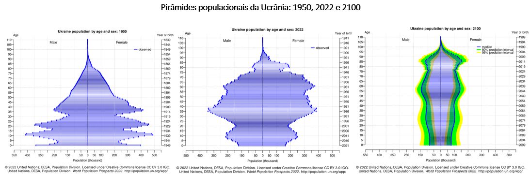 pirâmides populacionais da Ucrânia