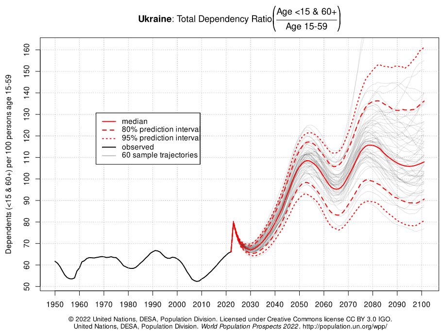taxa de dependência da Ucrânia