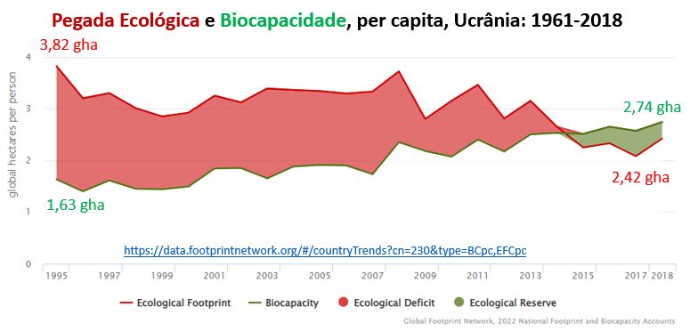 pegada ecológica e biocapacidade per capita da Ucrânia