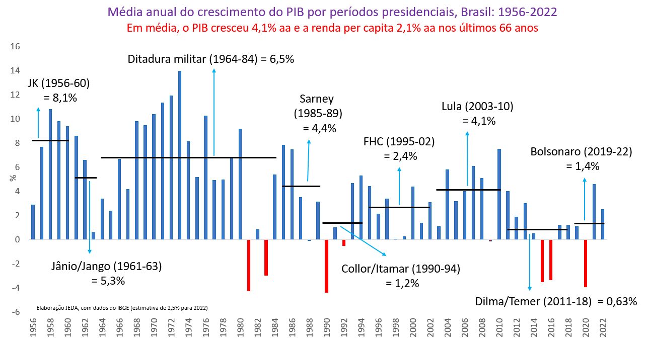 média anual do crescimento do pib por períodos presidenciais
