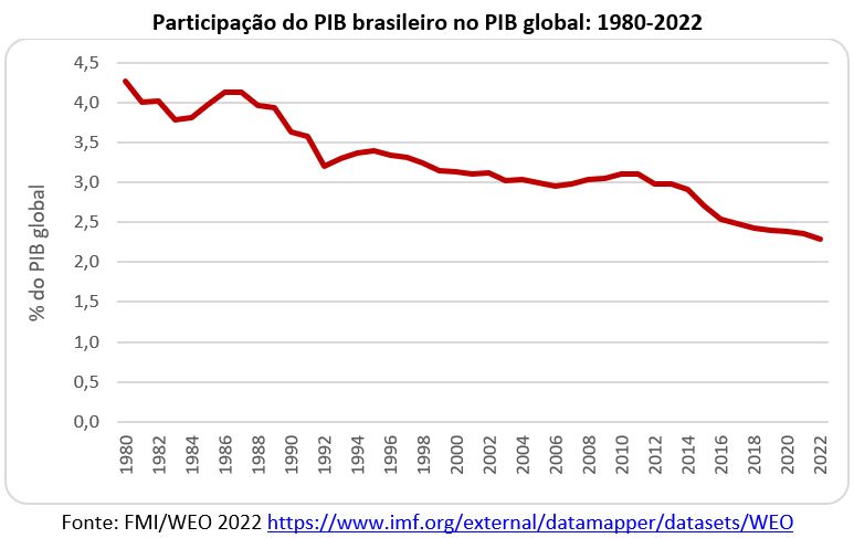 participação do pib do brasil no pib global