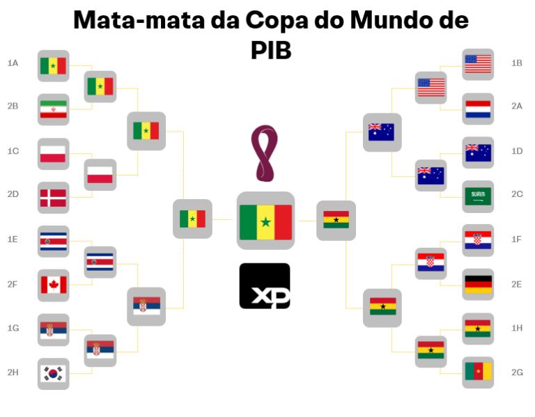 Projeções sobre o sorteio dos grupos da Copa do Mundo Rússia 2018