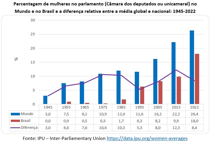 percentagem de mulheres no parlamento no mundo e no brasil
