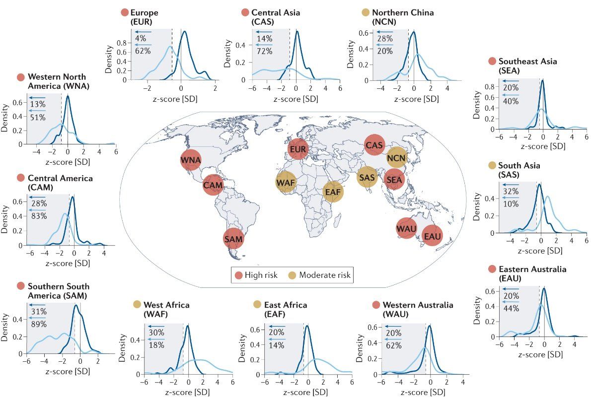 mudança climática intensificou as megasecas em curso e está impulsionando aumentos projetados em seu risco e gravidade