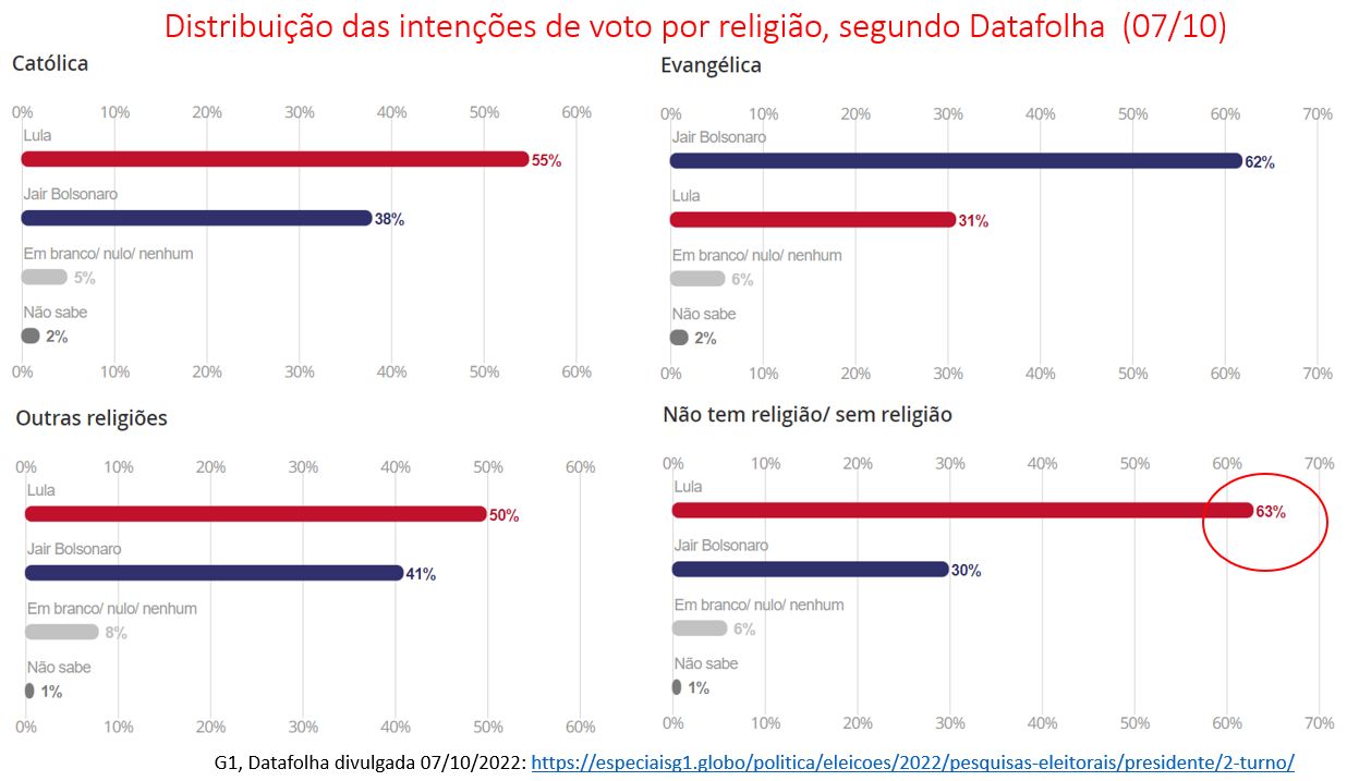 distribuição das intenções de voto por religião