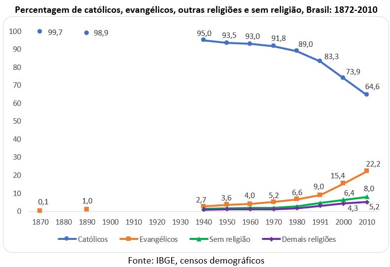 percentagem de católicos evangélicos e outras religiões no brasil