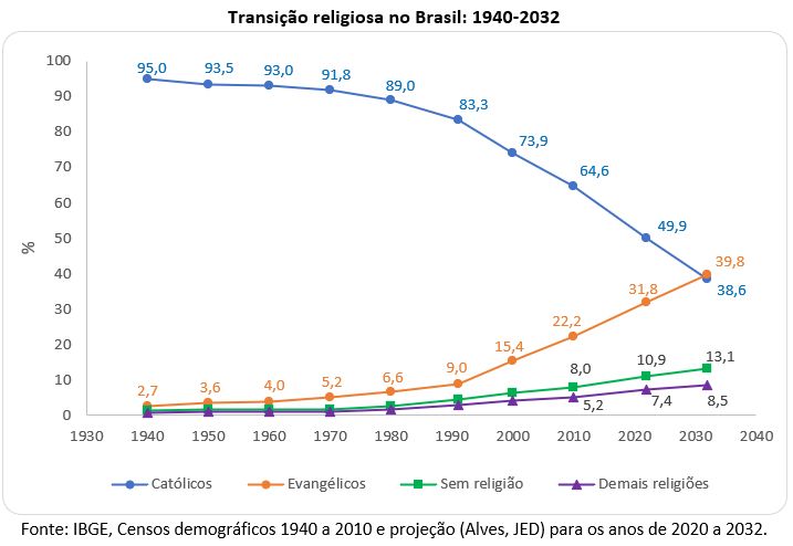 transição religiosa no brasil