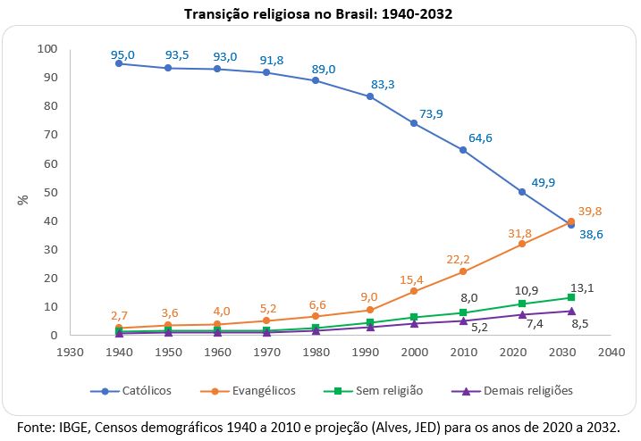 Transição Religiosa – Católicos abaixo de 50% até 2022 e abaixo do