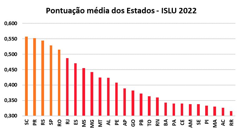 pontuação média dos estados islu 2022