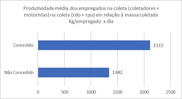 produtividade média na coleta de lixo