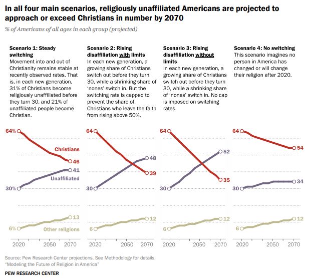 cenários para a transição religiosa nos eua até 2070