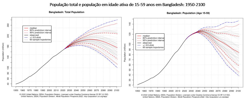 população total e população em idade ativa bangladesh