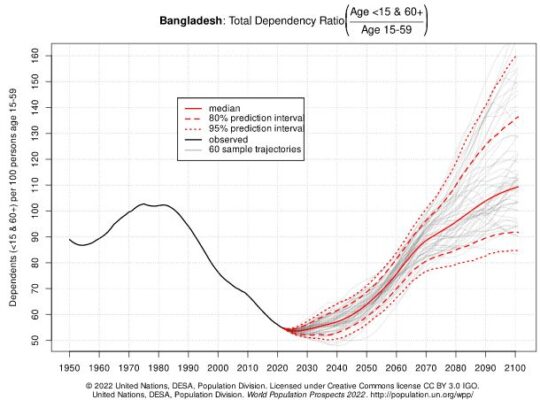 A população de Bangladesh de 1950 a 2100