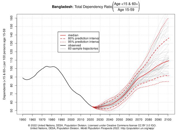 taxa de dependência Bangladesh