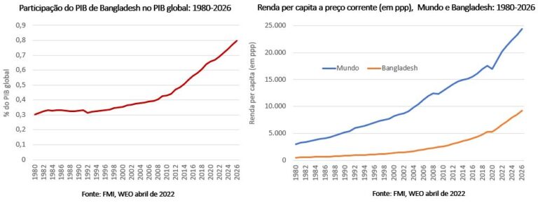 A população de Bangladesh de 1950 a 2100