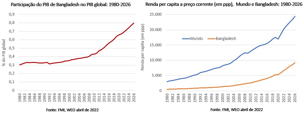 participação do pib de Bangladesh no pib mundial