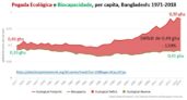 A população de Bangladesh de 1950 a 2100