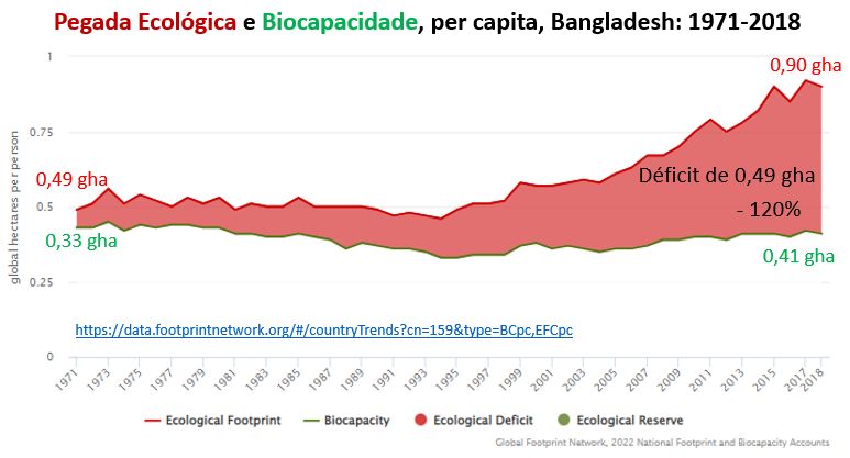 pegada ecológica e biocapacidade Bangladesh