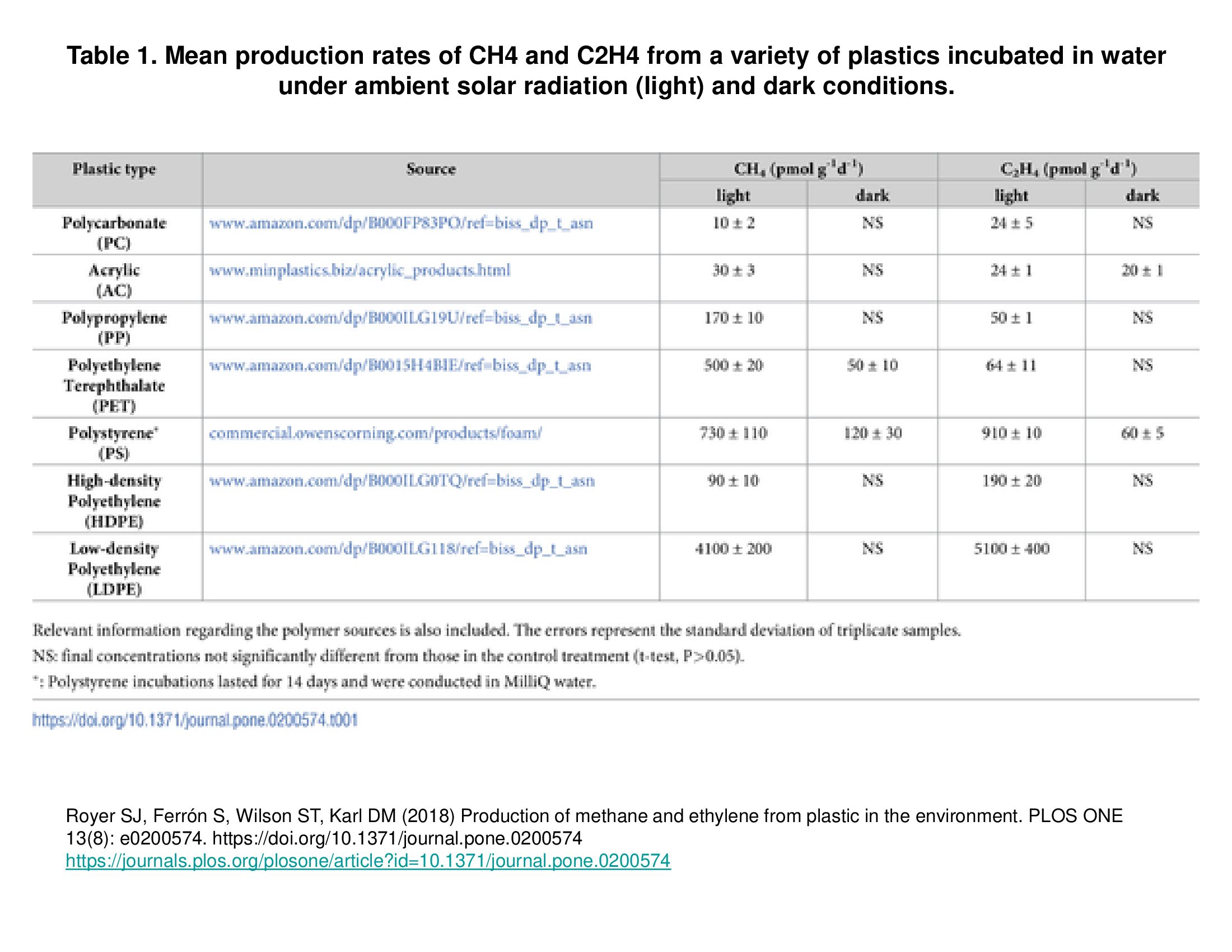 taxas médias de produção de ch4 e c2h4