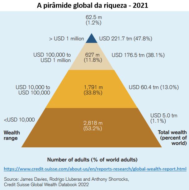 pirâmide global da riqueza
