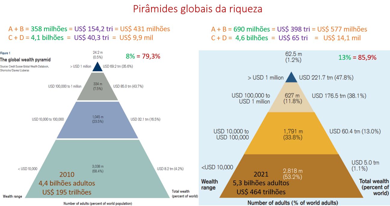 pirâmides globais da riqueza