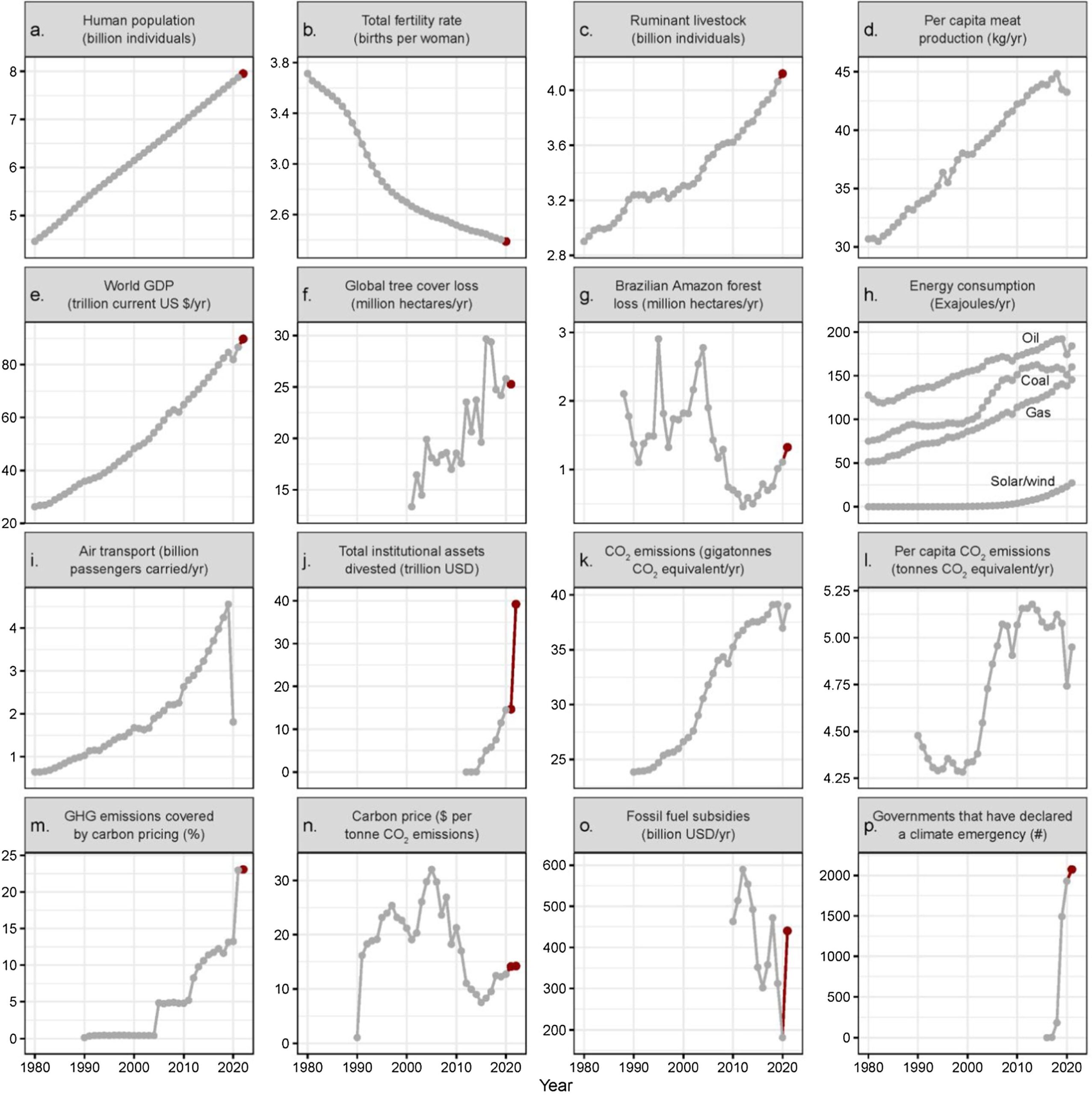 séries temporais de atividades humanas relacionadas ao clima