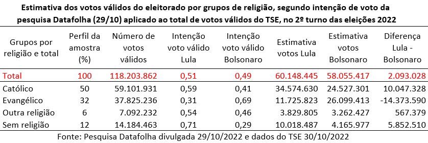 estimativa dos votos válidos por grupos de religião