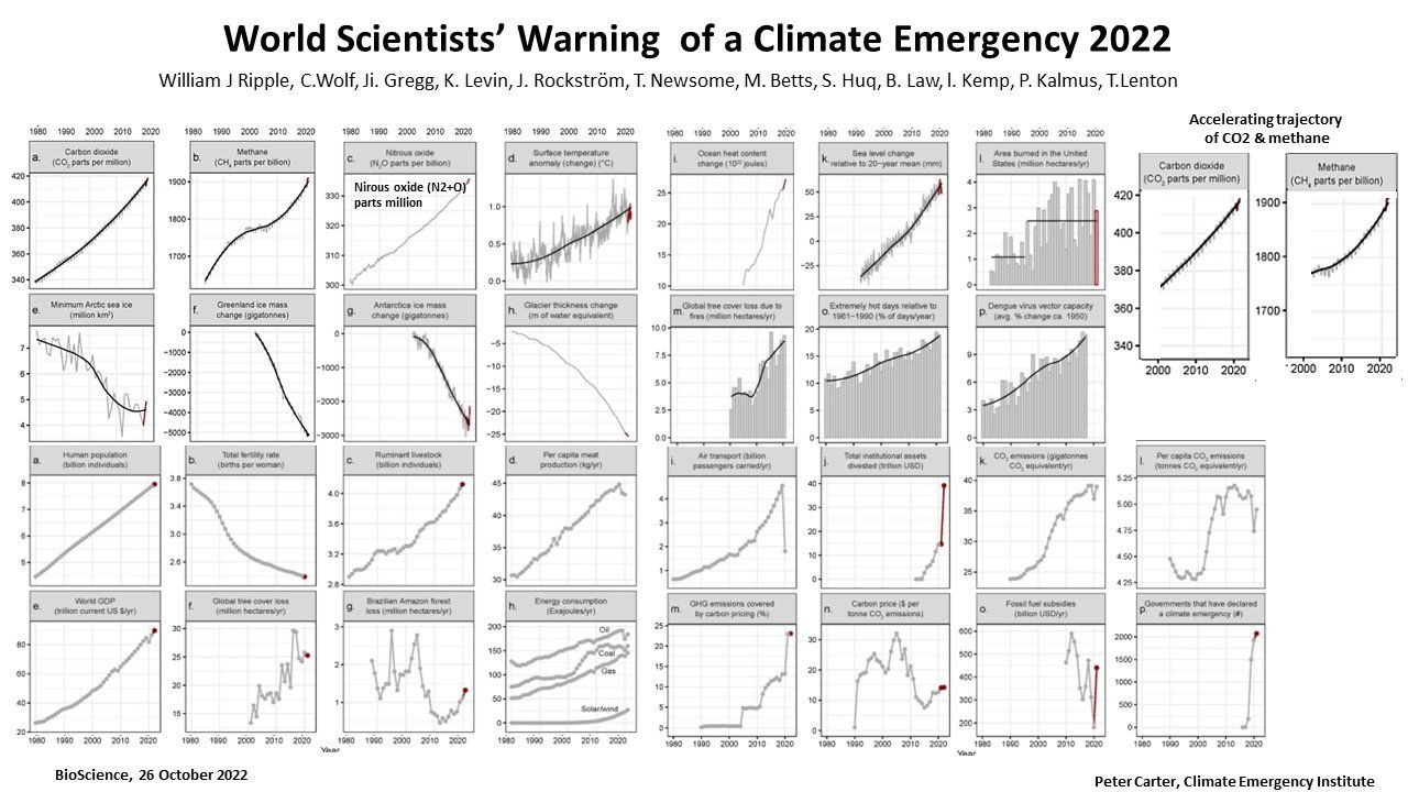 indicadores da emergência climática