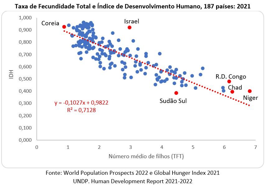 taxa de fecundidade total e idh