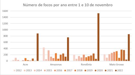 número de queimadas por ano