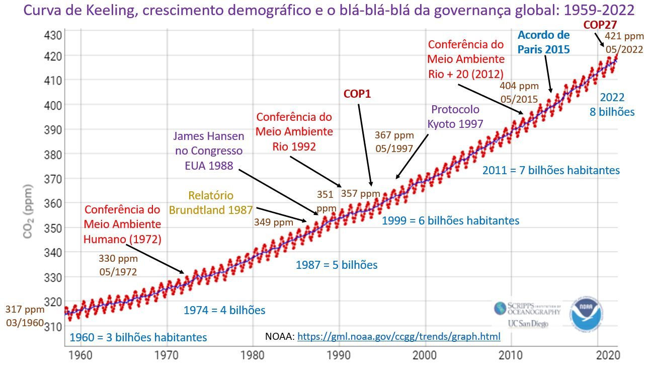 aumento da curva de keeling e os diversos eventos da governança global