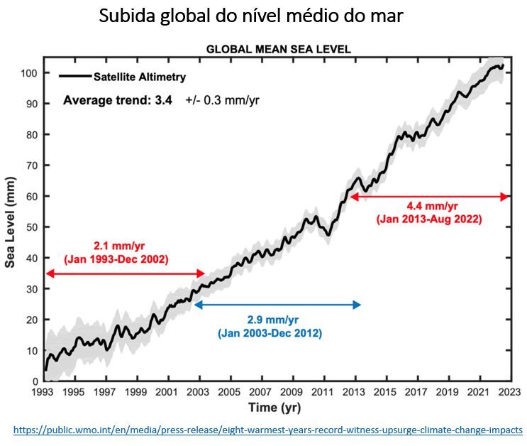 subida global do nível médio do mar