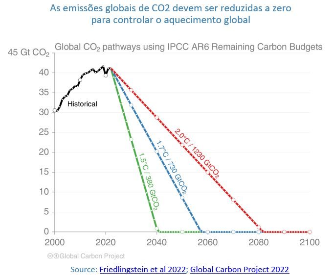 níveis de redução das emissões globais de co2