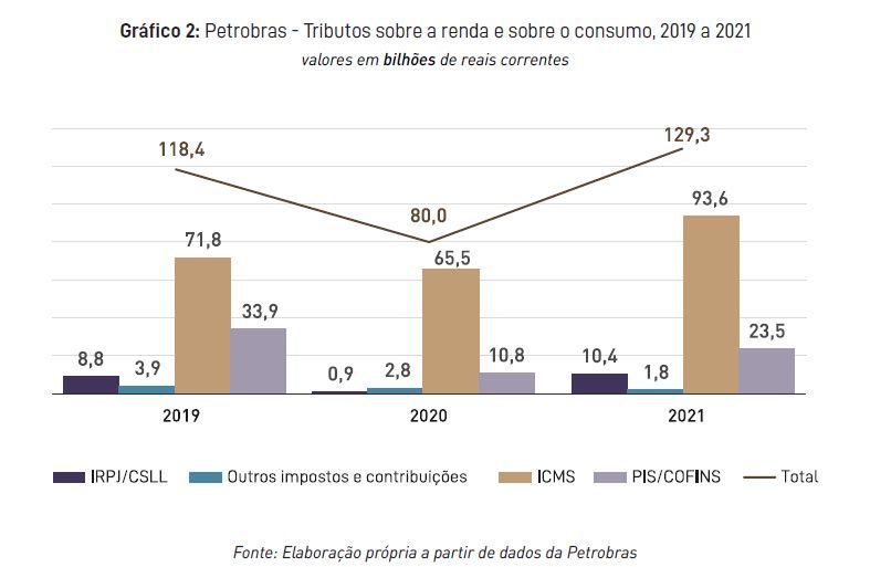 221118 tributos sobre os combustíveis fósseis
