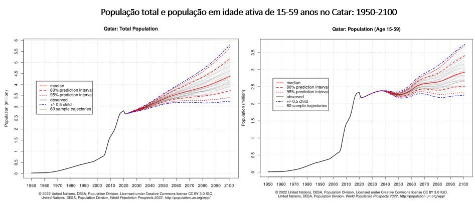 população total e população em idade ativa no catar