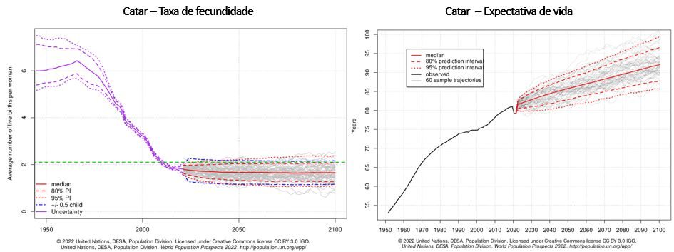221118c taxa de fecundidade e expectativa de vida do catar