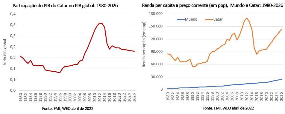 participação do pib do catar no pib global