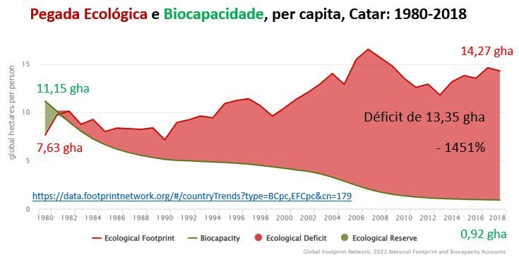 pegada ecológica e biocapacidade per capita do catar