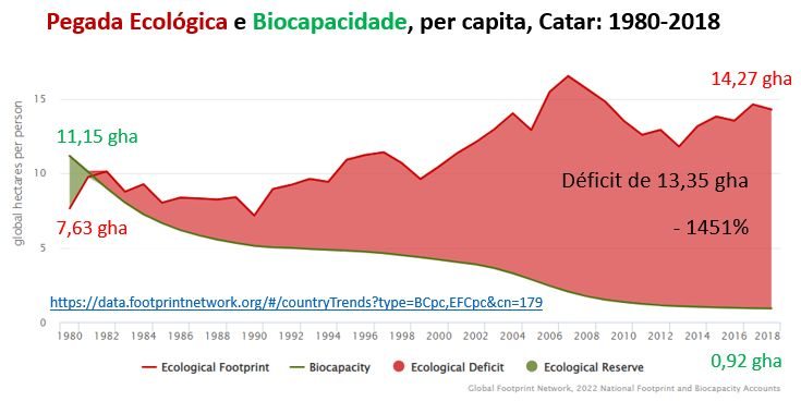 pegada ecológica e biocapacidade per capita do catar